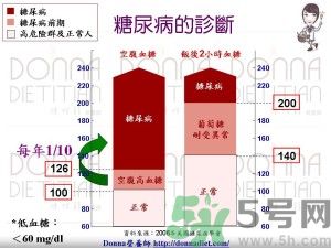 如何控制血糖升高及注意事項(xiàng)