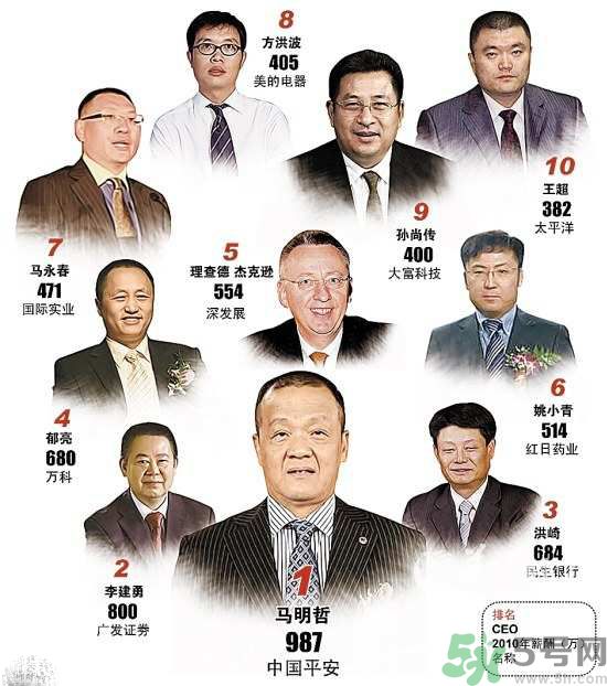 央企老總薪酬排行榜是怎樣的？央企的最低薪酬是多少？