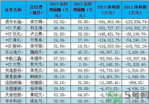 央企老總薪酬排行榜是怎樣的？央企的最低薪酬是多少？