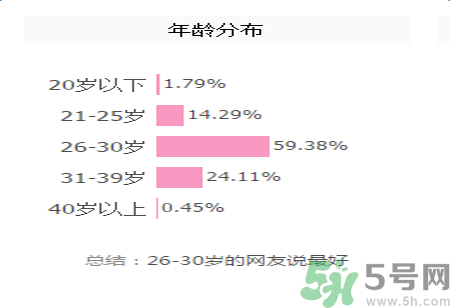 雅漾活泉恒潤保濕精華乳適合什么年齡使用？