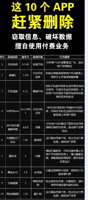 哪10個(gè)App要趕緊刪除？預(yù)防信息泄露的APP有哪些？