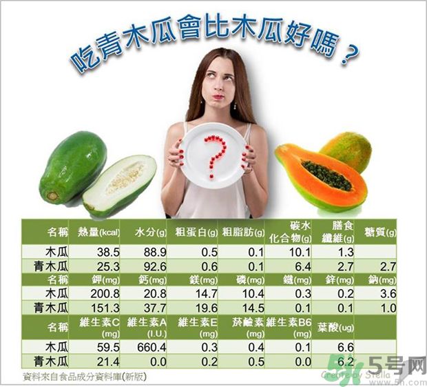 咳嗽能吃木瓜嗎？咳嗽吃木瓜好不好？
