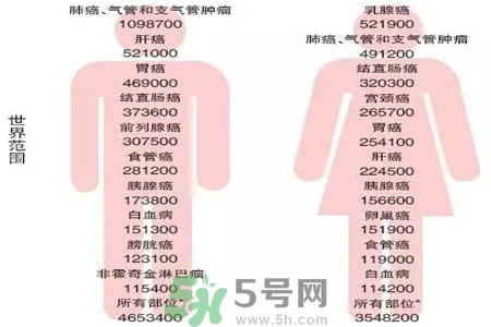 人為什么會患癌？患癌存在哪些因素？