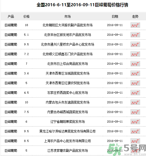 巨峰葡萄多少錢一斤？巨峰葡萄價格