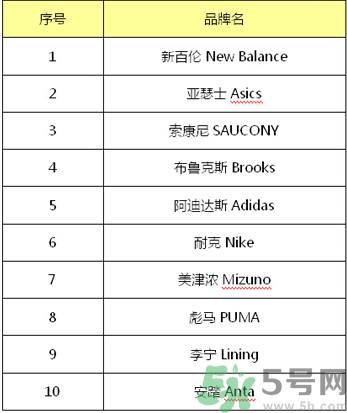 跑鞋什么牌子好？跑鞋哪個(gè)牌子最好？