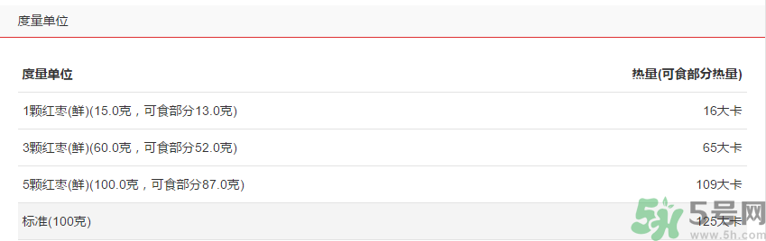 鮮棗的熱量是多少？鮮棗每天吃多少？