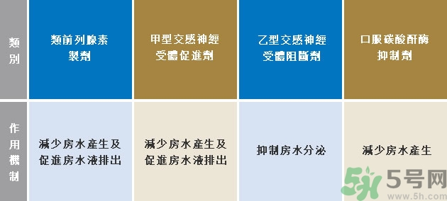 青光眼可以治愈嗎？青光眼怎樣治療？