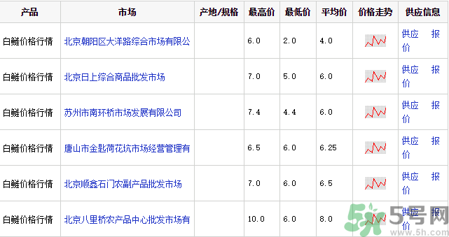 白鰱多少錢一斤？白鰱為什么便宜？