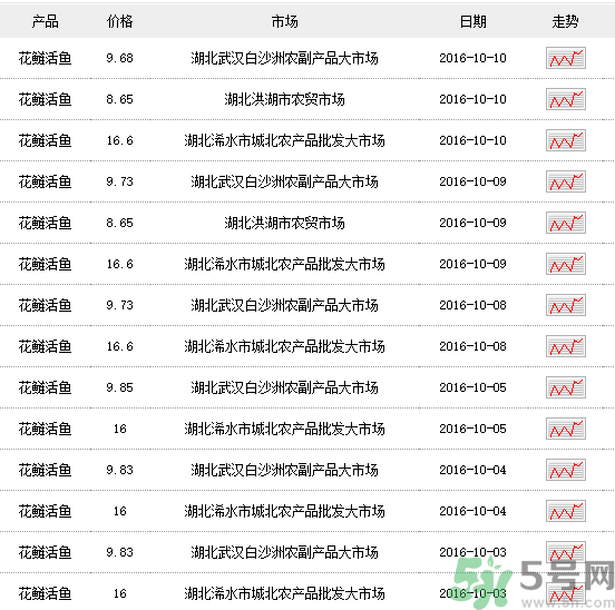 花鰱多少錢一斤？野生花鰱多少錢一斤？
