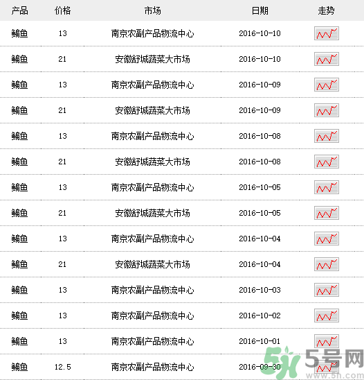 鳊魚多少錢一斤？野生鳊魚多少錢一斤？