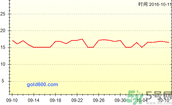 三黃雞多少錢一斤？三黃雞多少錢一只？