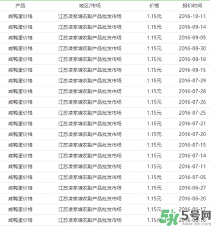 咸鴨蛋多少錢一個(gè)？咸鴨蛋多少錢一斤？