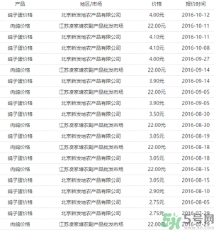 鴿子多少錢一只？鴿子多少錢一斤？