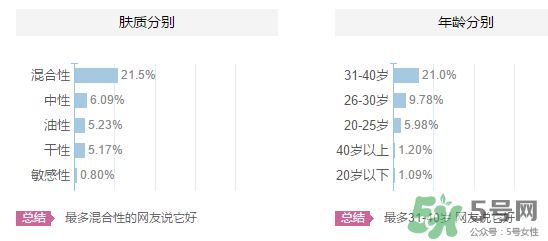 高姿適合油性皮膚嗎？高姿大白水適合油性皮膚嗎？