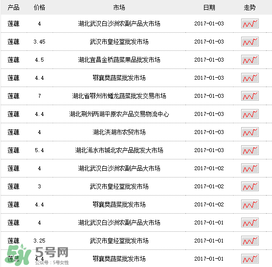 蓮藕多少錢一斤？蓮藕多少錢一斤2017？