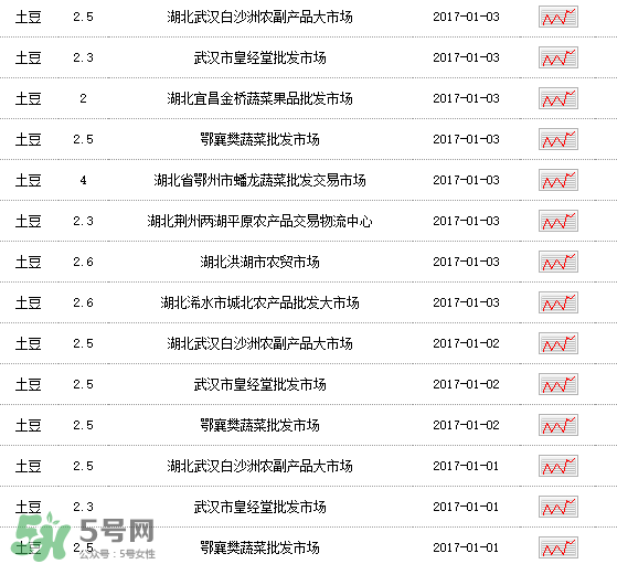 土豆多少錢一斤？土豆多少錢一斤2017？