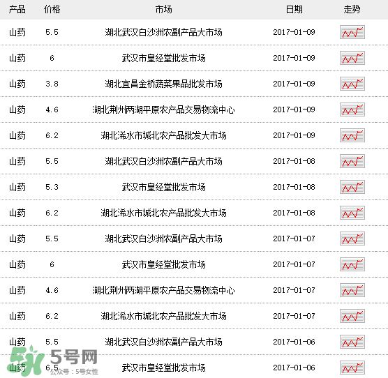山藥多少錢一斤？鐵棍山藥多少錢一斤？