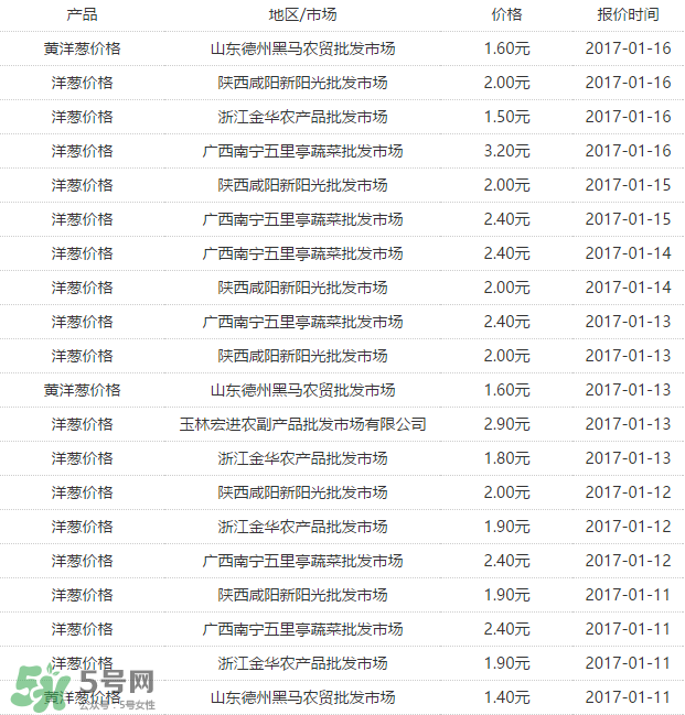 洋蔥多少錢一斤？洋蔥畝產(chǎn)多少斤？