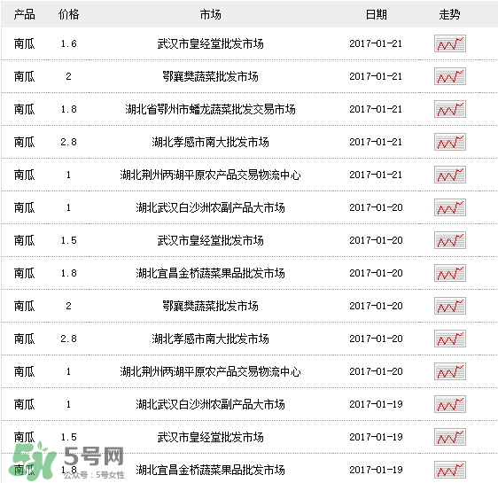 南瓜多少錢(qián)一斤？南瓜一畝能收多少斤？