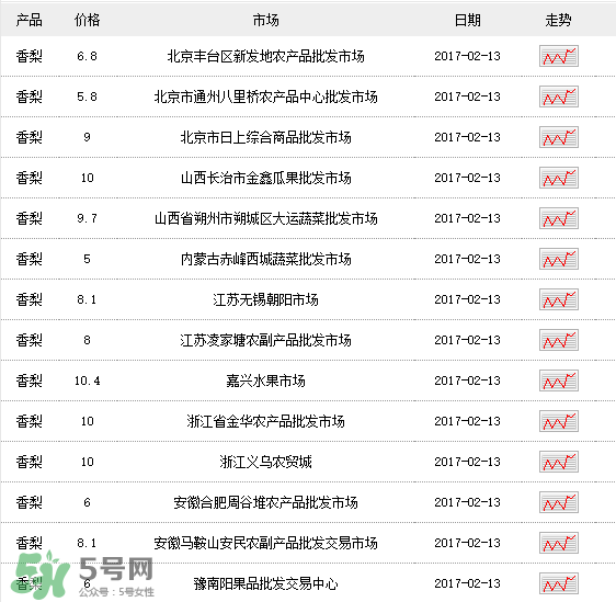 香梨多少錢一斤？香梨怎么挑選？