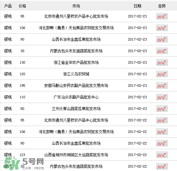 櫻桃多少錢一斤？櫻桃多少錢一斤2017？