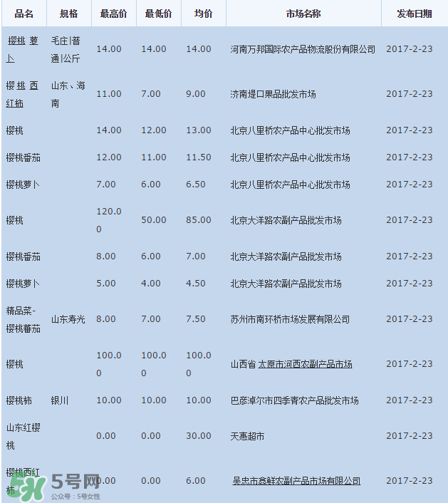 櫻桃批發(fā)價多少錢一斤？2017櫻桃批發(fā)價多少？