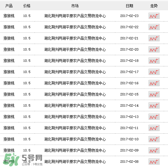 獼猴桃多少錢一斤？獼猴桃多少錢一斤2017？