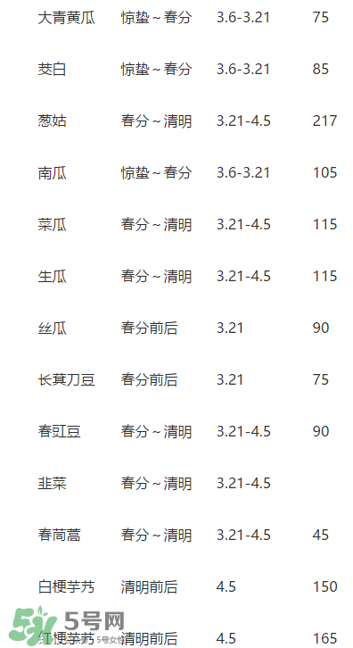 驚蟄前后可以種什么？驚蟄前后種什么蔬菜？