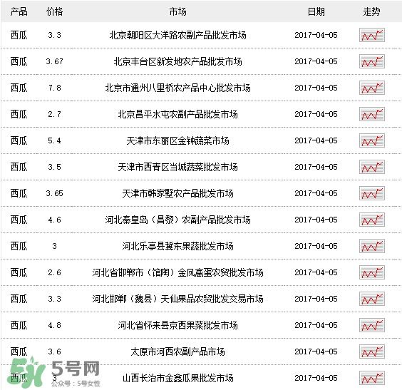 西瓜多少錢一斤？西瓜多少錢一斤2017？