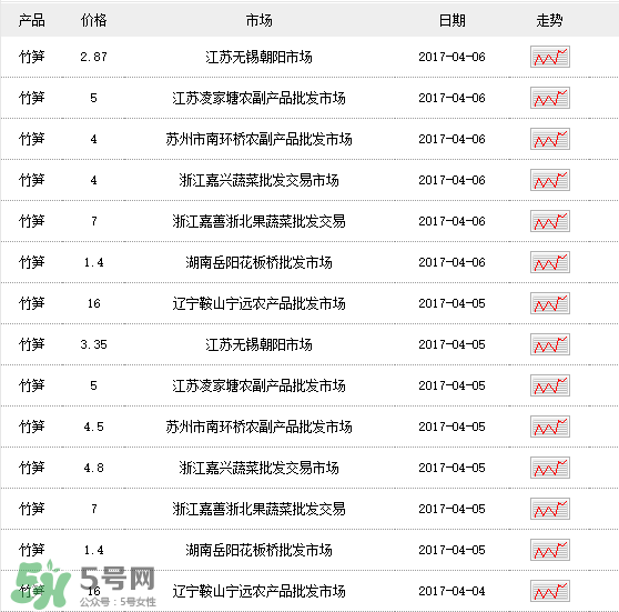 竹筍多少錢一斤？野生竹筍多少錢一斤？