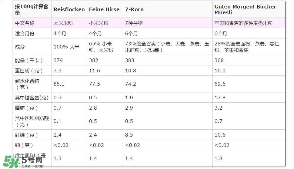喜寶米粉成分如何？喜寶米粉成分表