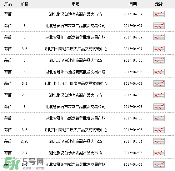 蒜苗多少錢一斤？蒜苗多少錢一斤2017？