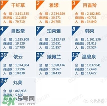 韓束和百雀羚哪個(gè)好？韓束和百雀羚哪個(gè)更補(bǔ)水？