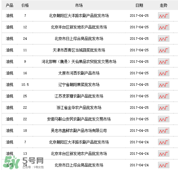 油桃多少錢(qián)一斤？油桃多少錢(qián)一斤2017？