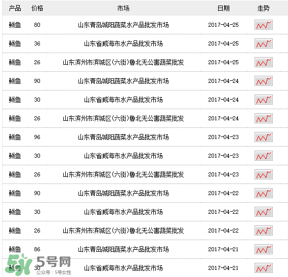 2017鲅魚多少錢一斤？鲅魚多少錢一斤2017？