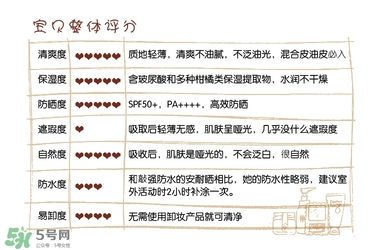 碧柔防曬霜和安耐曬哪個好？碧柔防曬霜和安耐曬防曬霜對比