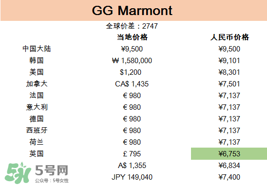 gucci包哪國買最便宜？gucci包在哪里便宜