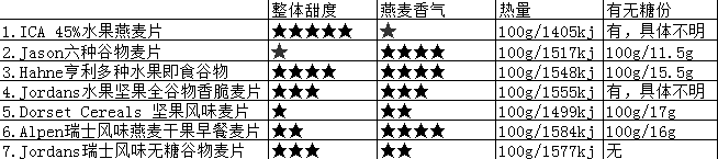 麥片什么牌子好？進(jìn)口麥片哪個牌子好吃
