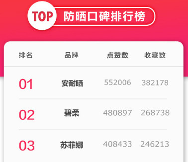 安耐曬好用嗎？安耐曬怎么樣？