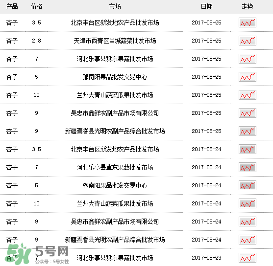 杏多少錢一斤？杏子多少錢一斤2017？