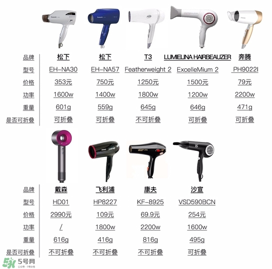 吹風(fēng)機(jī)什么牌子的好 9個(gè)熱門吹風(fēng)機(jī)評(píng)測(cè)貴就好用嗎 吹風(fēng)機(jī)什么牌子的好 9個(gè)熱門吹風(fēng)機(jī)評(píng)測(cè)貴就好用嗎