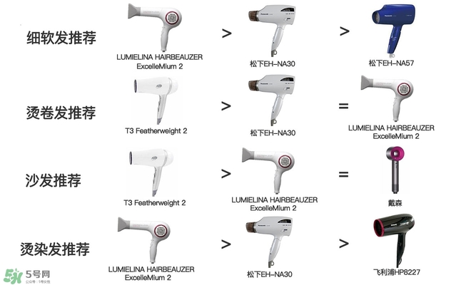 吹風(fēng)機(jī)什么牌子的好 9個(gè)熱門吹風(fēng)機(jī)評(píng)測(cè)貴就好用嗎 吹風(fēng)機(jī)什么牌子的好 9個(gè)熱門吹風(fēng)機(jī)評(píng)測(cè)貴就好用嗎