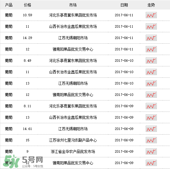 葡萄多少錢一斤？葡萄多少錢一斤2017？