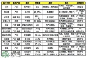 雞嘴荔枝和桂味哪個好？ 雞嘴荔枝和桂味荔枝的區(qū)別
