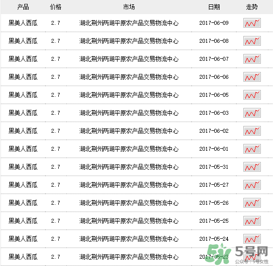黑美人西瓜多少錢一斤？黑美人西瓜怎么挑？
