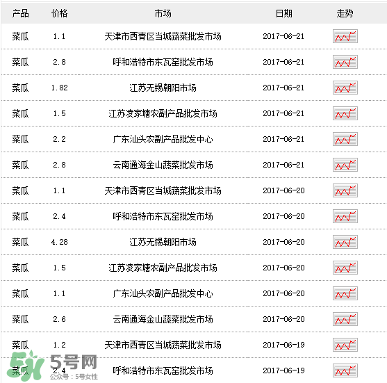 菜瓜多少錢一斤？菜瓜怎么挑？