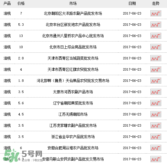 黃油桃多少錢(qián)一斤？黃油桃好吃嗎？