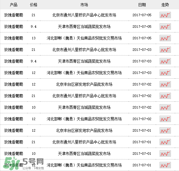 玫瑰香葡萄多少錢一斤？玫瑰香葡萄多少錢一斤2017？
