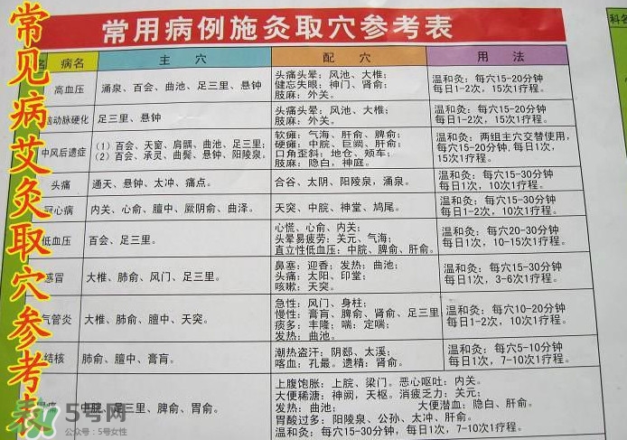 三伏灸灸哪里？三伏灸是每天都灸嗎