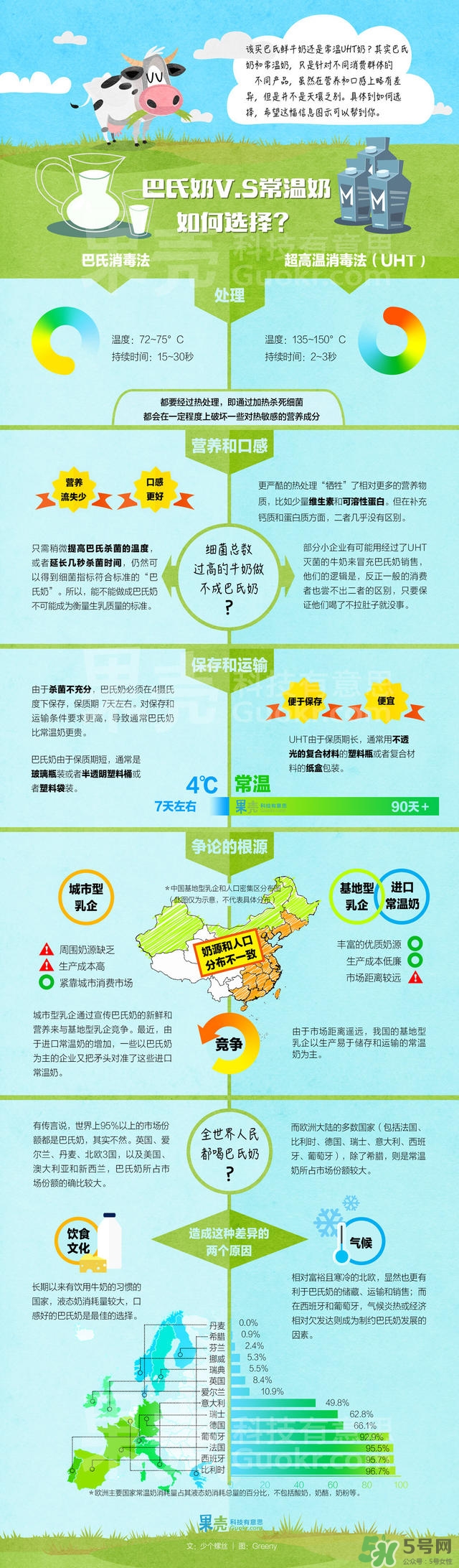 什么是巴氏奶？什么是UHT奶？